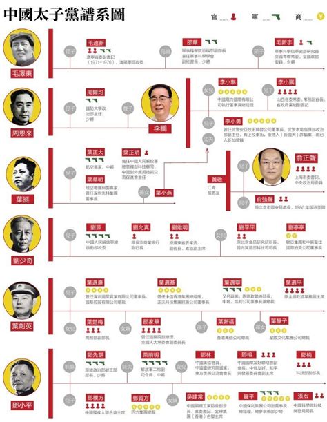 天德經 中國太子黨譜系圖